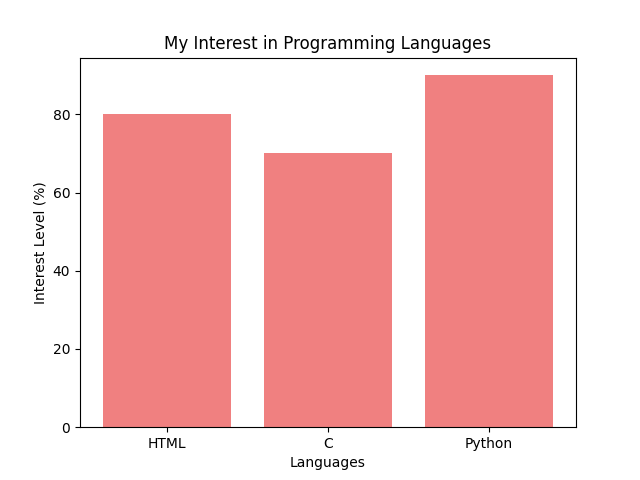 Interest Chart